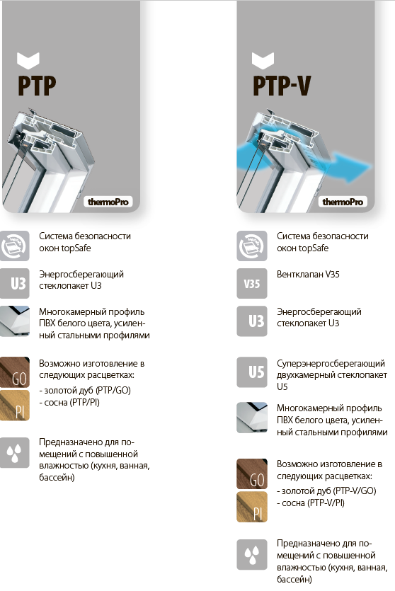 Среднеповоротные пластиковые окна FAKRO